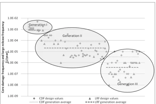 Figure 8 shows the evolution of CDF and LRF for reactors around the  world for which data are publicly available