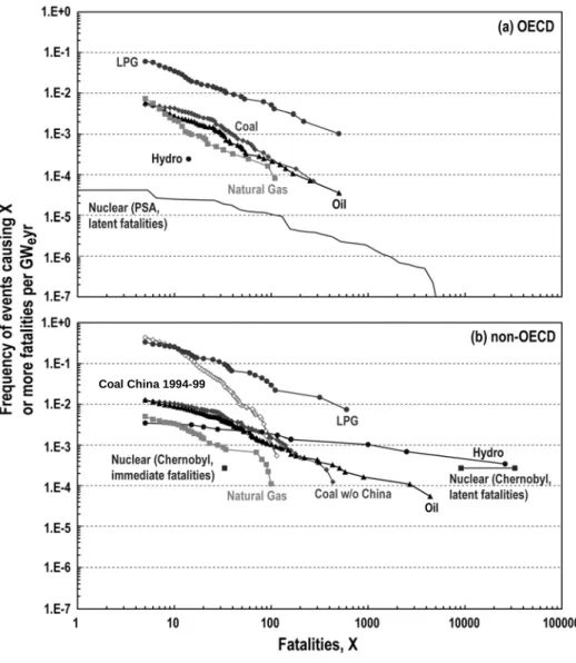 Figure 10: Comparison between frequency-consequence curves for full energy  chains, based on historical experience of severe accidents (≥ 5 fatalities) 
