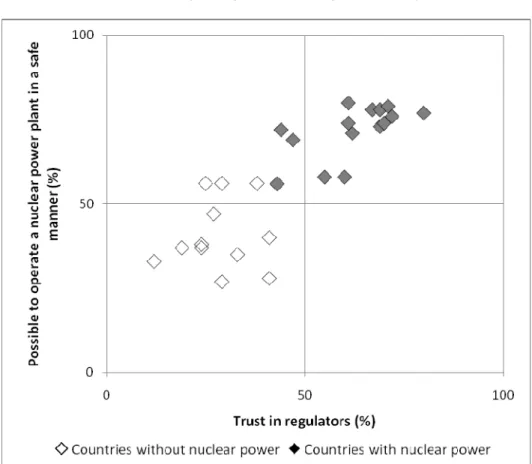 Figure 11: Correlation between trust in regulators and belief   that nuclear power plants can be operated safely 