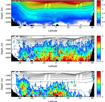 Figure 2.Global zonally averaged sections of (upper panel) stratidiapycnal mixingﬁcation frequency N2 in [log10(s�2)], (middle panel) kv from internal tides in [log10(m2 s�1)], and (lower panel) diapycnal mixing kv from lee waves in [log10(m2 s�1)]