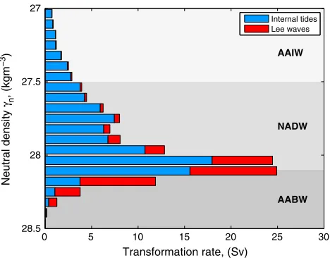 Figure 3.A stacked bar diagram of the water-mass trans-tide-driven diapycnal mixing and (red) lee wave-drivendiapycnal mixing as a function of neutral densityformation rates in [Sv] (1 Sv = 106 m3 s�1) by (blue) internal gn.