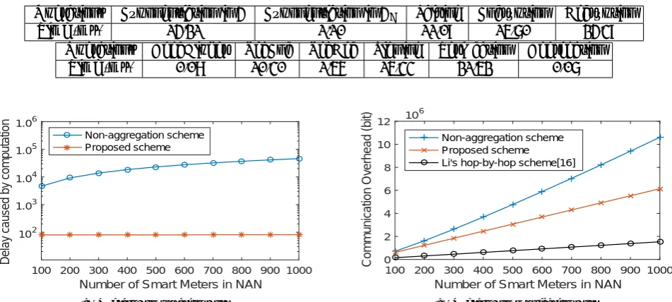 Table 1. Computation CostExponentiation in GT1.10