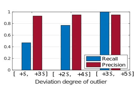 Figure 6. The changes of recall and precision with deviationdegree of outlier.