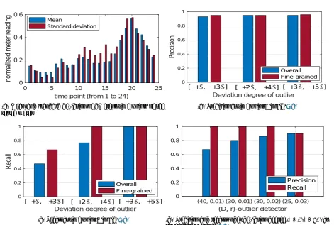 Fig 7 compares precision and recall of the twoﬀ