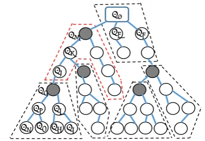Figure 2. An example of dynamic grouping: the dotted areas aregroups and the dark nodes are the root.