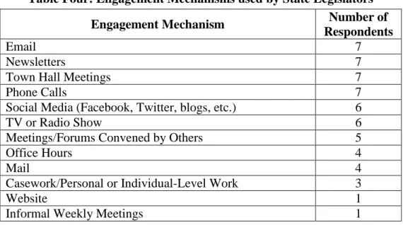 Table Four: Engagement Mechanisms used by State Legislators 