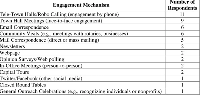 Table Five: Engagement Mechanisms used by Federal Legislators