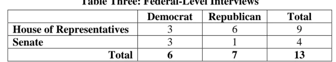 Table Three: Federal-Level Interviews 