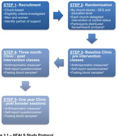 Figure 3.1 – HEALS Study Protocol a Participants were provided monitors for physical activity and were calibrated by participant date of birth, height, weight, current smoking habits, and dominate hand