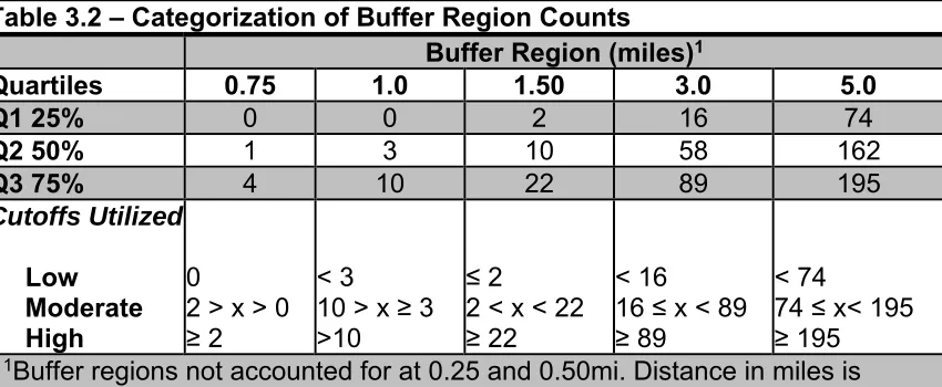 Table 3.2 – Categorization of Buffer Region Counts 