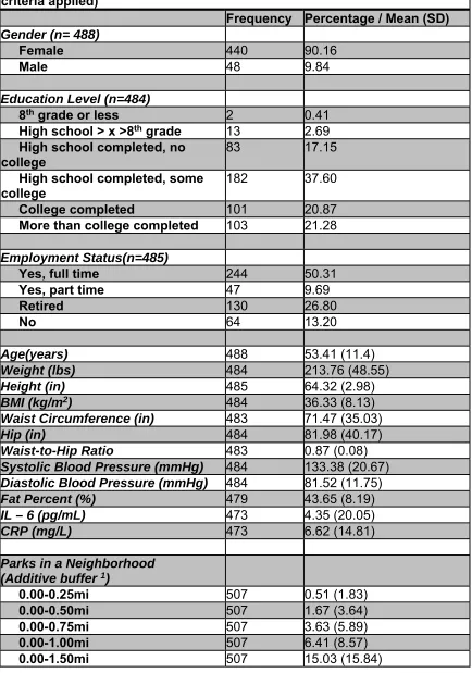 Table 4.1 Baseline Characteristics of Study Participants (before exclusion criteria applied)  
