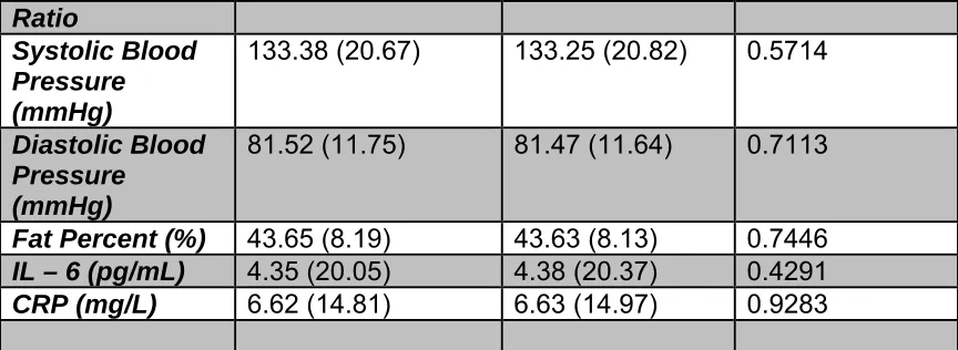 Table 4.4 Univariable Analyses of Potential Confounders/Effect Modifiers 