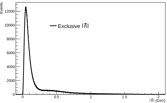 Fig ur e 1 .3 : T he mo me nt um dis t r ibut io n o f init ia l ne ut r o n in t he e x c lus iv e γ (p π∗ n ( p ) →− p ) pr o c e s s , w hic h is mo v ingin t he de ut e r o n in t he la b f r a me .