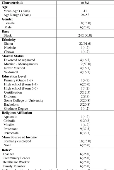 Table 4.2. Socio-demographic Characteristics of Study Participants (N=24) 