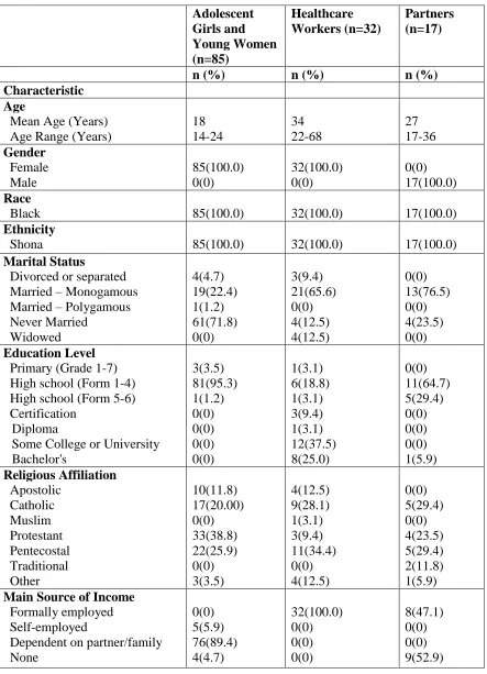 Table 5.1. Socio-demographic Characteristics of Focus Group Participants (N=134) 