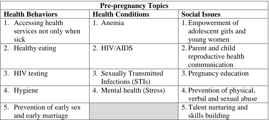 Table 5.2. Potential Pre-pregnancy Topics  