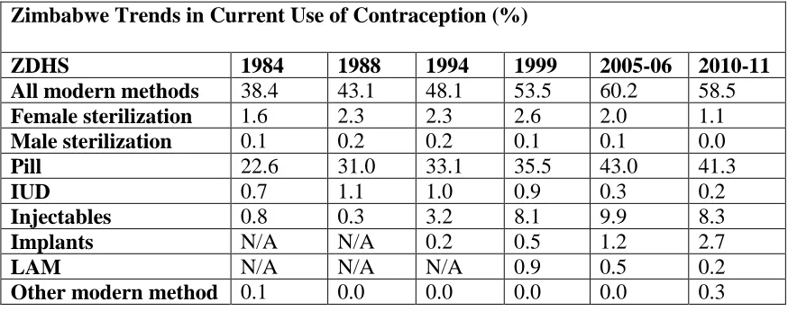 Table 2.2 Zimbabwe Trends in Current Use of Contraception 