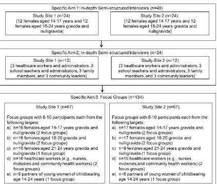 Figure 3.2 below illustrates the sample size by site for data collected for specific 