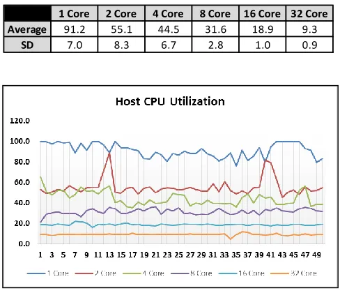 Table 5: Intel Prototype Host CPU % 
