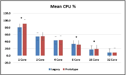 Figure 4: Mean Performance Comparison between Servers 