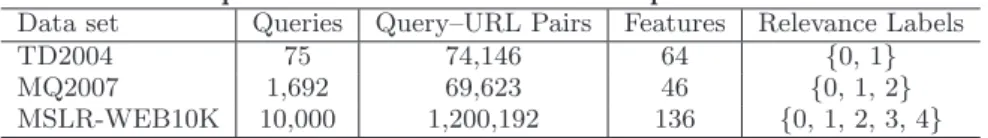 Table 1: Properties of data sets used for experiments in Task 1 Data set Queries Query–URL Pairs Features Relevance Labels