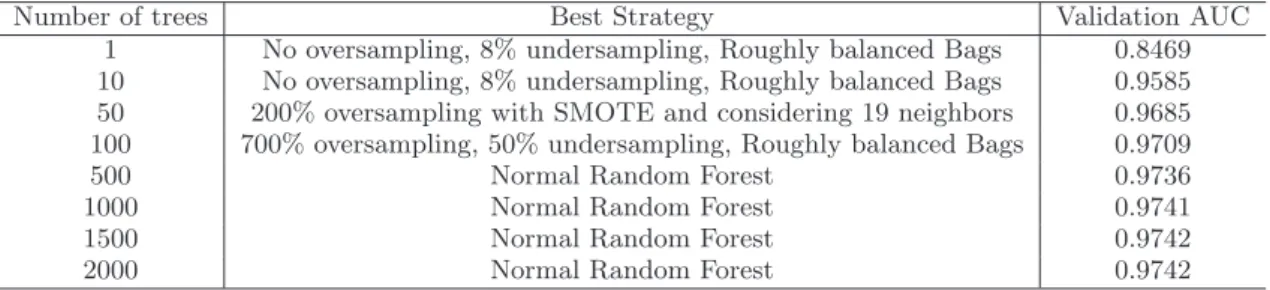 Table 5: Best combinations of parameters found after parameter tuning for Task 2. The best strategy in terms of AUC depends on the number of trees in the forest