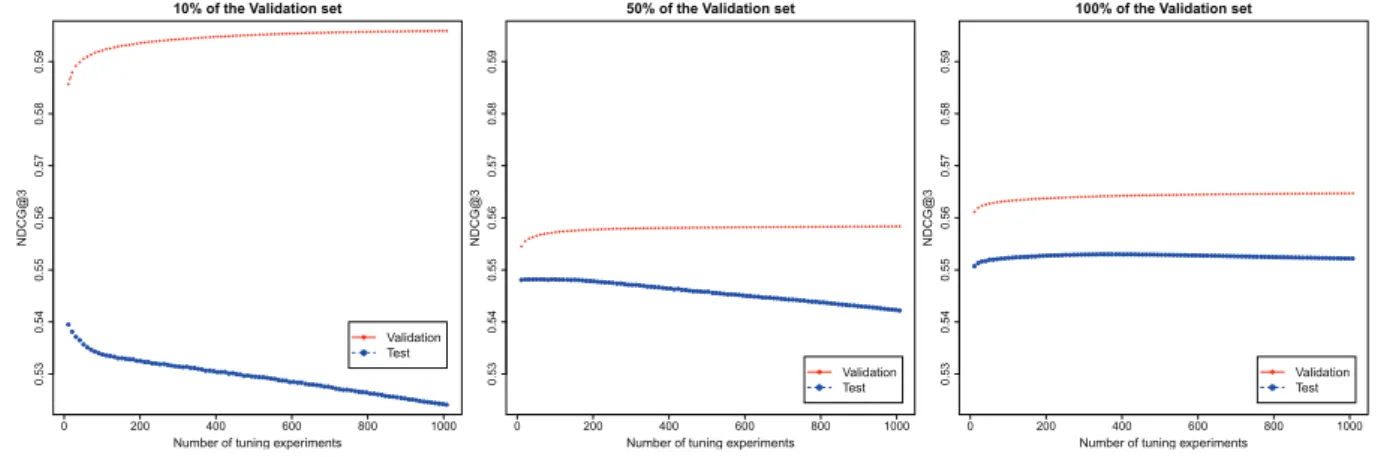 Figure 2: The eﬀect of validation set size on hyperparameter overﬁtting on the MQ2007 problem.