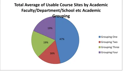 Figure 1: The above graph demonstrates the potential user groups of the LMS from within the academic community by specific academic grouping from 2008-2011 (averaged)