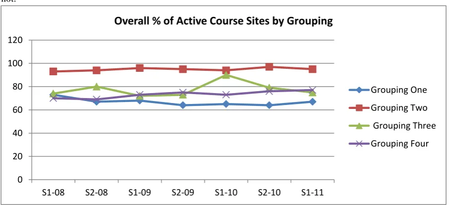 Figure 2: The percentage of courses each semester with active LMS sites from 2008 to 2011