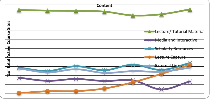 Figure 3: The figures above were obtained by dividing the number of Usable Course Sites containing a specified feature, by the overall total of active LMS sites