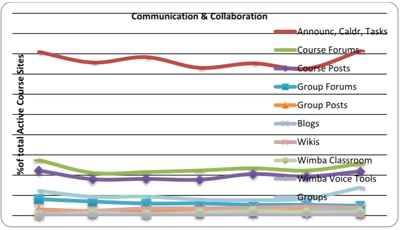 Figure 4: Shows the percentage of courses using these specified features from 2008-2011