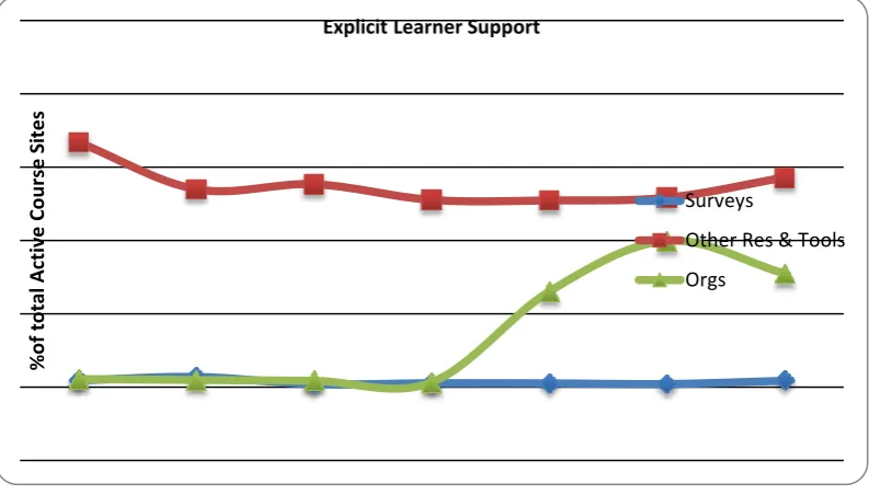 Figure 6: The graph shows a percentage of Active Course Sites in each group using the specified feature in the Explicit Learner Support