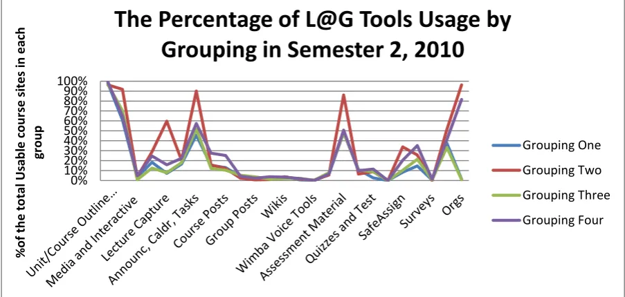 Figure 7: Shows the percentage of LMS tools usage by the academic community in Semester 1, 2010