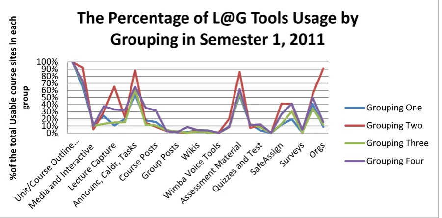 Figure 9: This shows the percentage of LMS tools usage in Semester 1, 2011.  