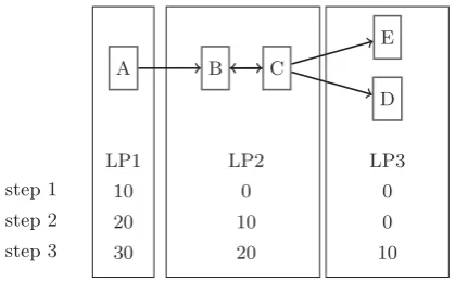 Figure 1: Stepwise virtual time propagation