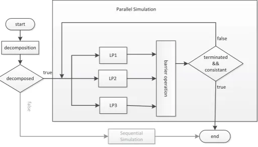 Figure 2: Parallel Simulation Process
