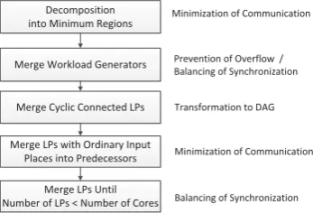 Figure 3: Decomposition Scheme