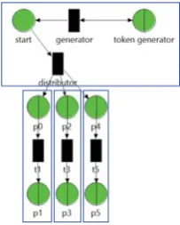 Figure 6: Generated Model With Three Lanes, Eachof Length Two Queueing Places.