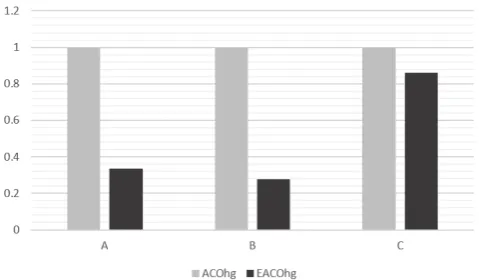 Figure 10. The length of counter examples