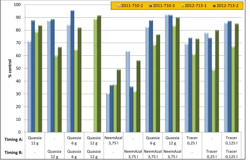 Table 2. Trials 2012, % apples with attack of sawfly larvae 