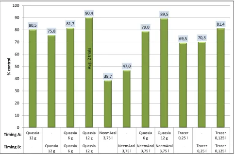 Figure 2. % reduction of apples with sawfly damage, average of 4 trials 