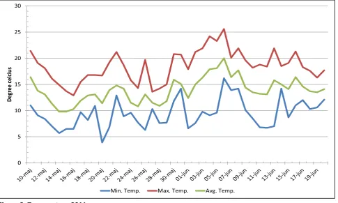 Figure 3. Temperature 2011 