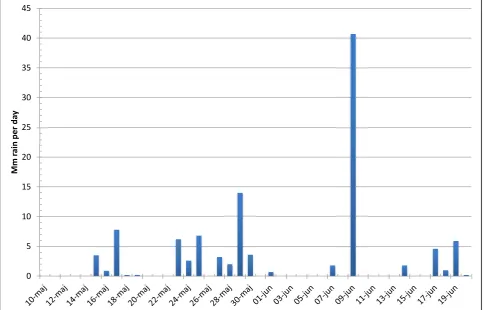 Figure 5. Precipitation 2011 
