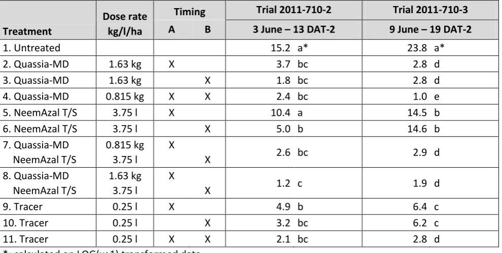 Table 1. Trials 2011, % apples with attack of sawfly larvae 