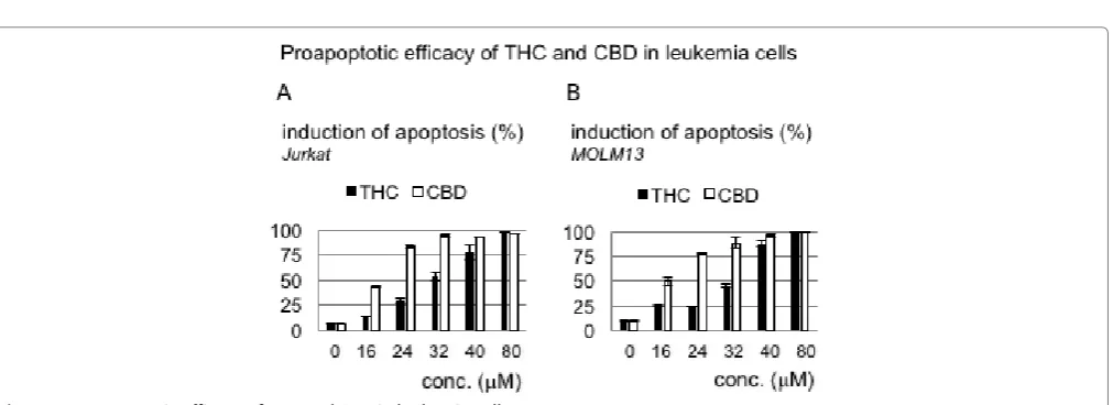 Figure 1: Proapoptotic efficacy of THC and CDB in leukemia cells.cytometry approach shows potent efficacy of both cannabinoids – with a benefit of CBD in this model