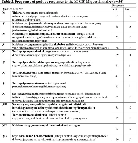 Table 2. Frequency of positive responses to the M-CIS-M questionnaire (n= 50)  Question number 