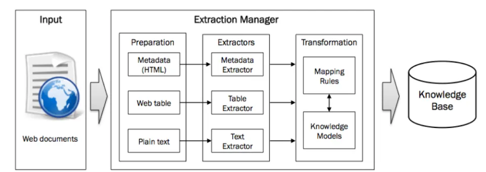 Figure 1 Architecture of the knowledge extraction framework 
