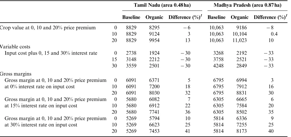 Table 7. Estimated economic key ﬁgures in the baseline (assuming the inclusion of fertilizer subsidy in the variable costs) and theorganic scenarios (Indian rupees/holding per year).