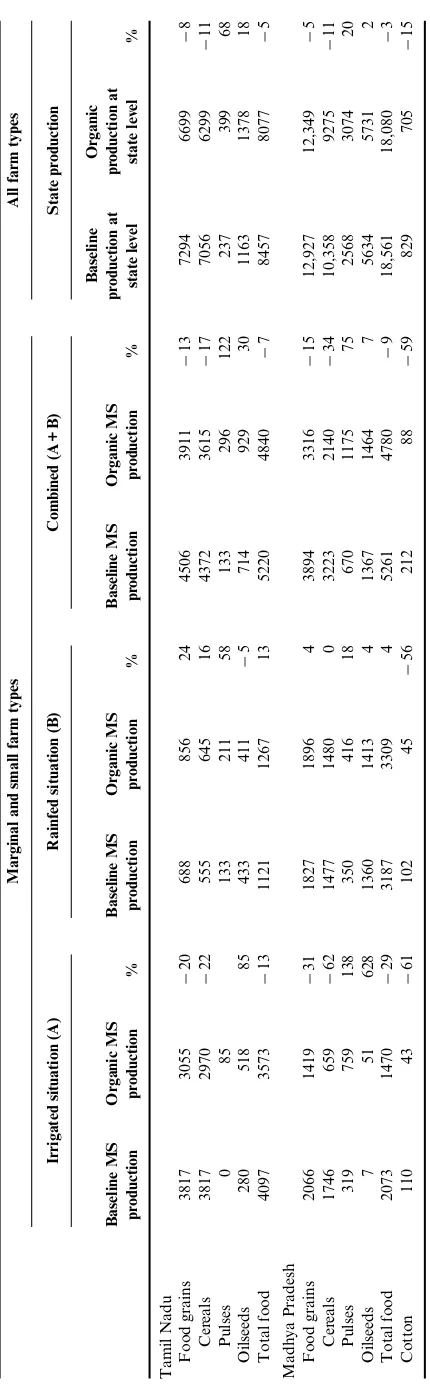 Table 8. Estimated productions (1000t) from the marginal and the small farm types (MS) and its impact on state production under organic conversion.