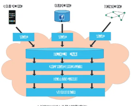 Figure 5. Privacy, Data Mining, and Recommendation Servicesin the Context-Aware Mobile Social Cloud.